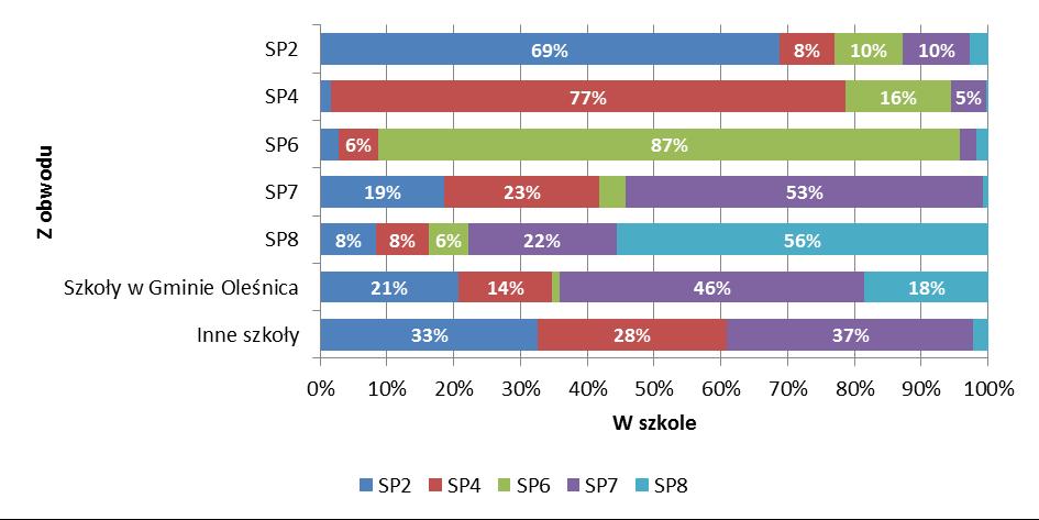 Szkoły wybierane przez