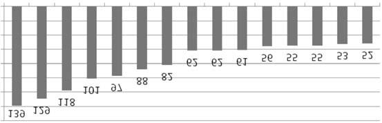 120 Sławomir Sobotka Tabela 5. Liczba wydanych decyzji o warunkach zabudowy i zagospodarowania terenu w strefie podmiejskiej Olsztyna w latach 2004 2008 Table 5.