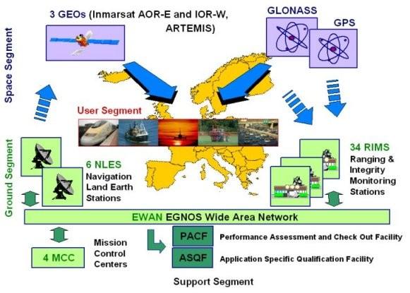 EGNOS GENEZA Inicjatywa Europejskiej Agencji Kosmicznej, Komisji Europejskiej oraz organizacji Eurocontrol.