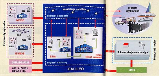 GALILEO GALILEO SEGMENT NAZIEMNY Rys.