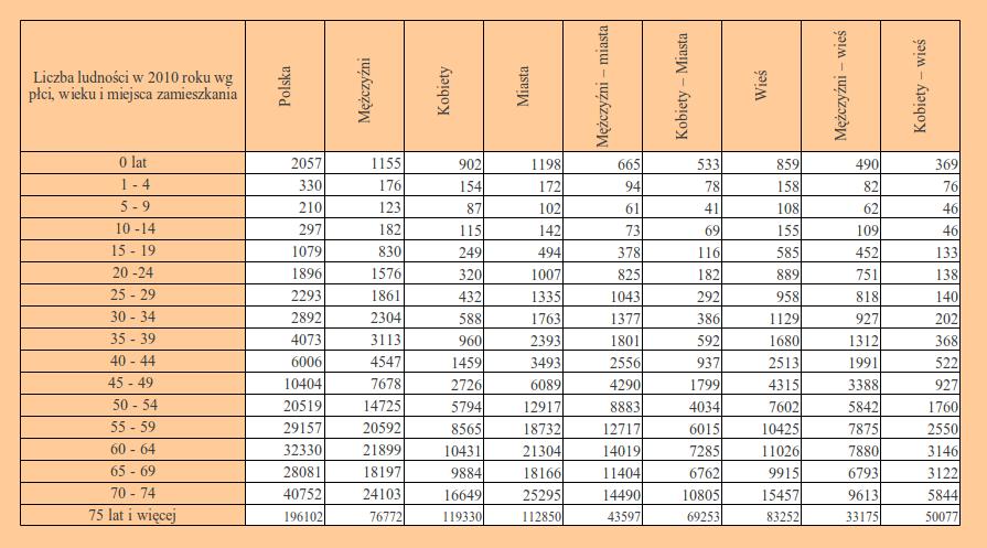 Liczba ludności w 2010 roku wg płci,