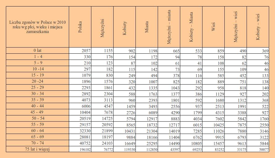 Liczba zgonów w 2010 roku wg