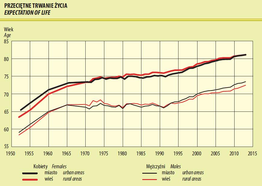 Przeciętne dalsze trwanie życia osób w