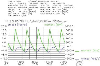 Possibilities of Reduction in Vibrations of Hybrid Drive Train wi ksza ni moc nominalna silnika spalinowego.