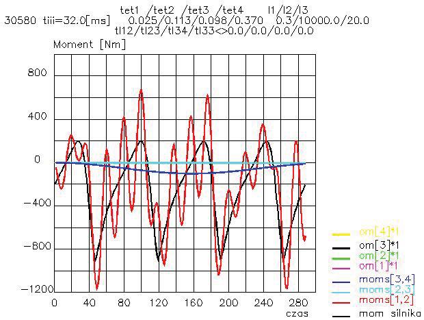 Possibilities of Reduction in Vibrations of Hybrid Drive Train Stosowanie kó zamachowych dwumasowych daje mo liwo zdecydowanej poprawy parametrów przeniesienia nap du w wybranych parametrach pracy