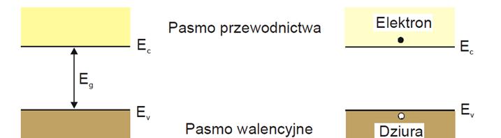 Przyjmuje się, że w temperaturze 0 kelwinów w paśmie przewodnictwa nie ma elektronów, natomiast w