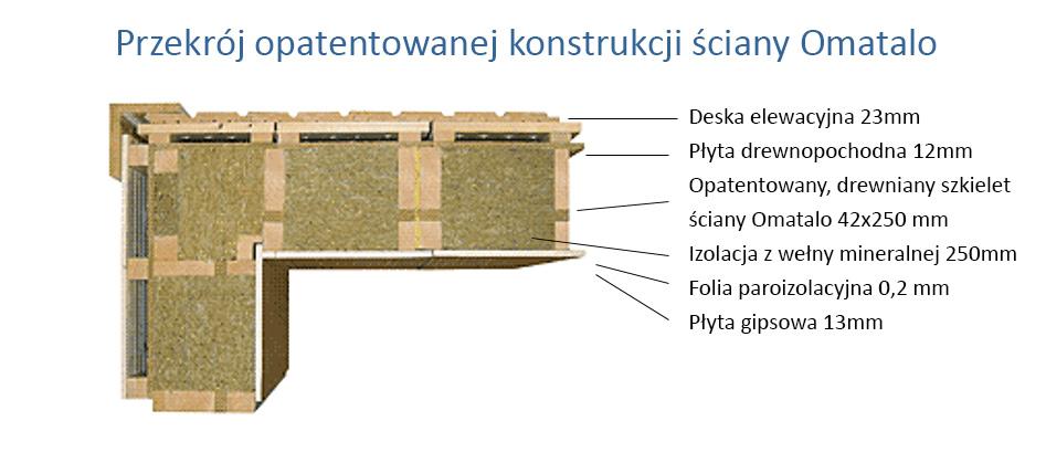 Słupy szkieletowe montowane są w konstrukcji ściany co 30cm w taki sposób, by izolacja termiczna szczelnie i całkowicie wypełniła przeznaczoną dla niej przestrzeń.