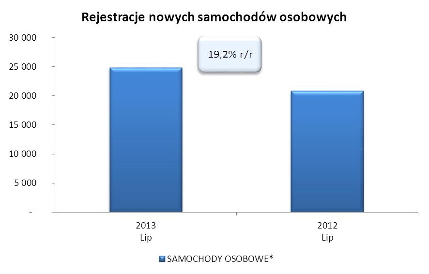 W lipcu zarówno nabywcy indywidualni (9 946) jak i firmy (14 889) zakupiły więcej niż przed rokiem odpowiednio o 9,2% i 27,1%.