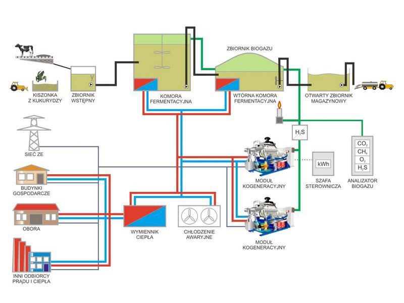 Biogaz