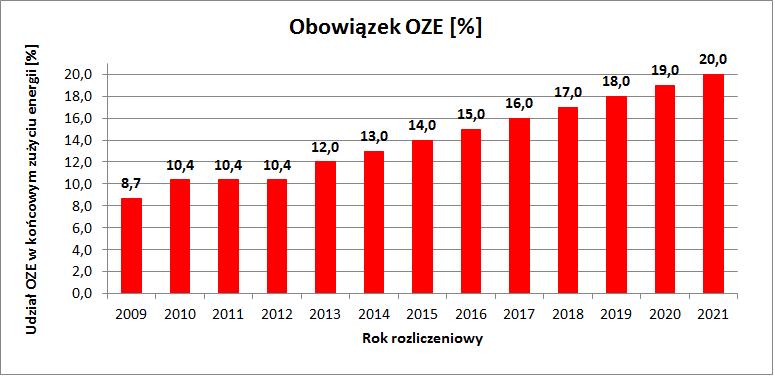 Krajowy Plan Działań w zakresie OZE (cele krajowe dla energii elektrycznej) Źródło: