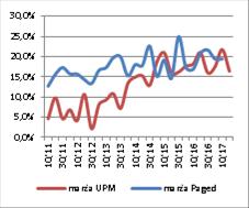 Paged Konkurent UPM publikuje wyniki finansowe za 2Q 17.