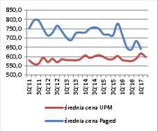 m3] 206 214 3,9% Źródło: BDM, UPM Porównanie marży EBITDA UPM vs Paged (sklejka) Wybrane dane Paged- segment sklejki 2Q'16 2Q'17P zmiana r/r Przychody [mln PLN] 111,3 140,4 26,1% EBITDA [mln PLN]