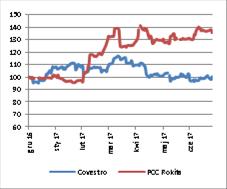 brutto na sprzedaży 76,5 85,7 12,0% 150,0 167,6 11,8% 311,0 329,4 5,9% EBITDA 54,2 60,2 10,9% 106,2 114,5 7,8% 292,7 226,9-22,5% EBITDA adj.