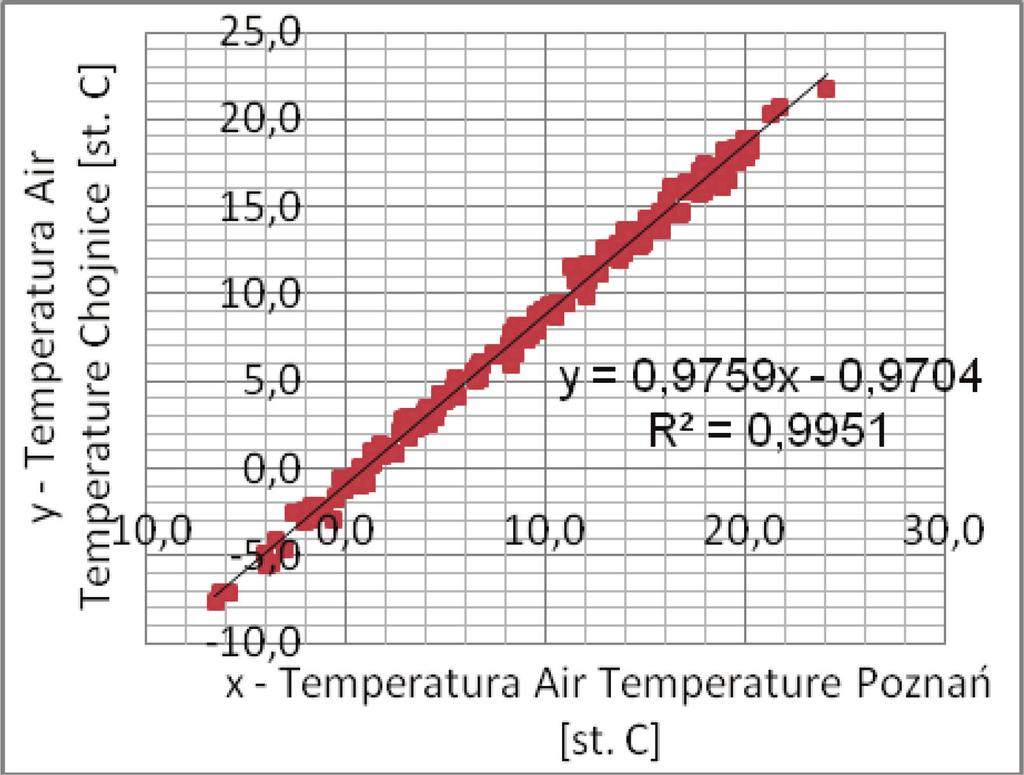 temperaturami powietrza w Poznaniu i Chojnicach w okresie 1999-2013