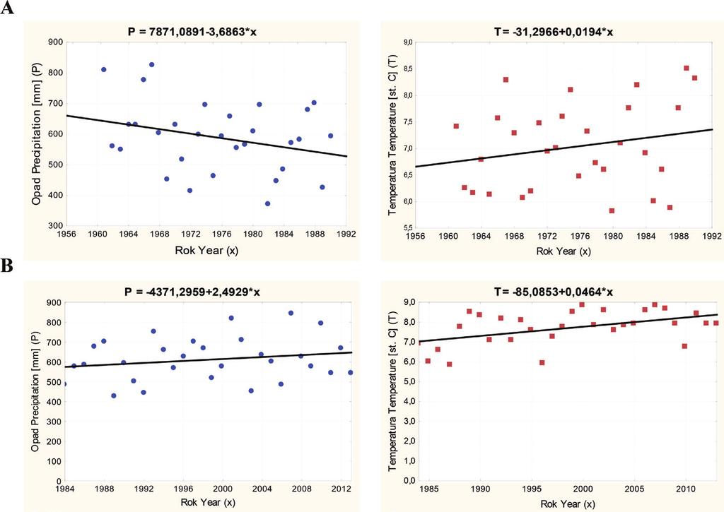 Zmiany stanów wód... Rysunek 7. Trendy zmian opadów atmosferycznych i temperatur powietrza w Chojnicach: A w okresie 1961-1990, B w okresie 1984-2013 Figure 7.