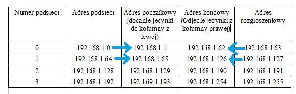 2.168.1.64 1 = 192.168.1.63 i tak z każdą następną podsiecią (Pamiętamy, że odejmujemy jedynkę od adresu następnej podsieci). W przypadku ostatniej podsieci ostatni oktet zawsze będzie brzmiał 255.