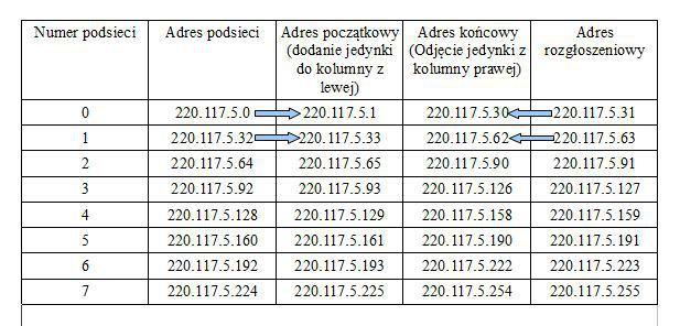 Jak już wiemy chcieliśmy podzielić sieć na 6 podsieci, a wyszło nam 8. Jakoś zaznaczyć te dwie nadmiarowe podsieci.