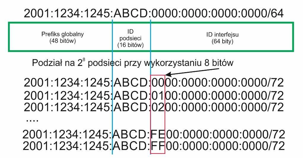 14 Mariusz Piwiński rozwiązań? Załóżmy, że w uzyskanej przestrzeni adresowej IPv6 administrator postanowił wydłużyć maskę o 8 bitów, co oznacza, iż teraz prefiks będzie liczył 72 bity.