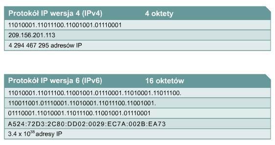 19 IPv6 prace standaryzujące rozpoczęto w 1992 roku początkowo standard nosił nazwę IPng addresy IPv6 są 128 bitowe, notacja heksadecymalna - każde 16 bitowe pole (4 liczby heksadecymalne) oddzielone