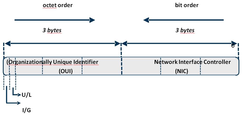 2 Adresy warstwy łącza danych adres MAC (Media Access Control) 48 bitów jednoznacznie identyfikują każde fizyczne połączenie urządzenia do sieci adres MAC jest nazywany adresem BIA (Burned-In