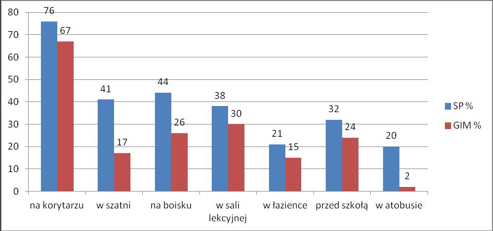 na autobus. Uczniowie sami dopisywali to miejsce. Szczegółowe wyniki procentowe obrazują poniższe wykresy.