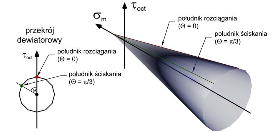 Rozdział 4. Numeryczny model muru ze zbrojeniem poziomym wyznaczenia tej powierzchni potrzebne są wartości wytrzymałości materiału na osiowe ściskanie i osiowe rozciąganie.