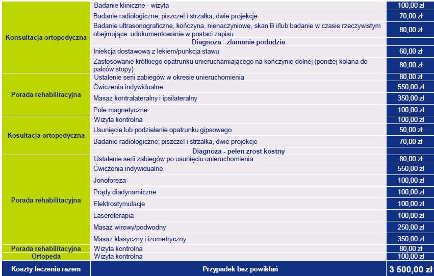 AXA MEDI przykładowe świadczenia i