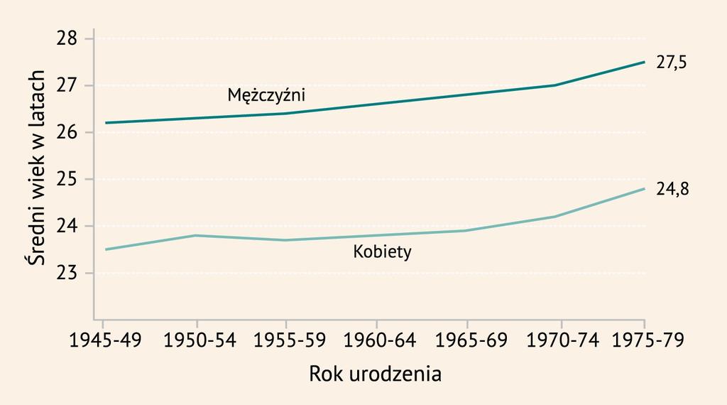 12 3. Rodzic ielstwo póź niej, al e czy kolej ne d zieci poj aw ia ją się szybciej? Od lat 90.