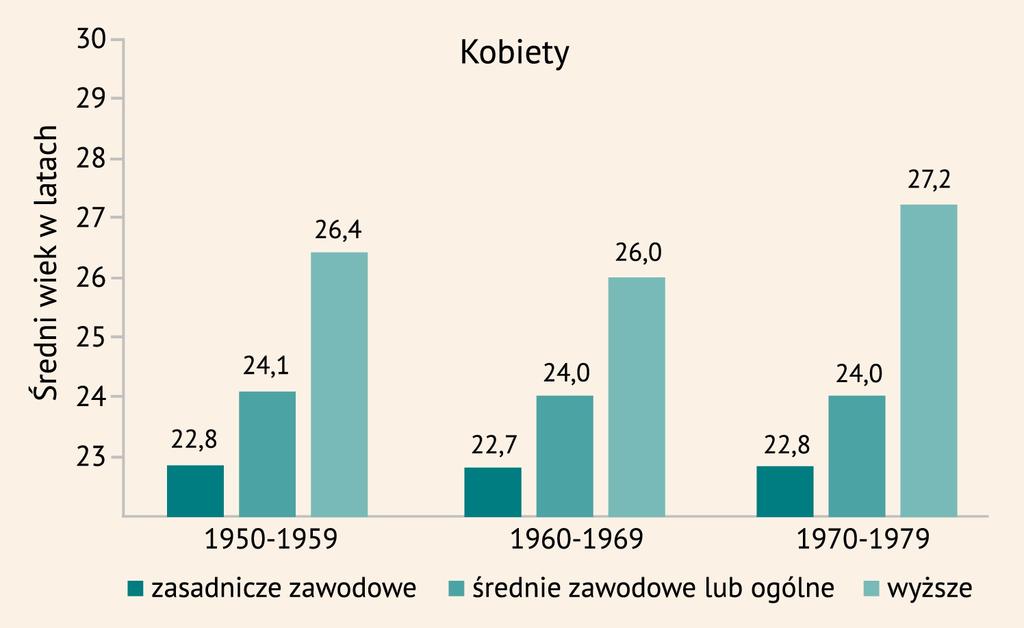 13 Rys. 3.3 Średni wiek rodziców w momencie urodzenia się pierwszego dziecka według kohort, płci i wykształcenia (w latach), GGS-PL1 i GGS-PL2 szybciej.