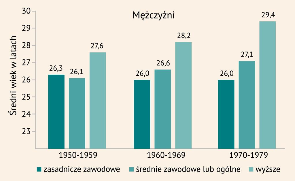 A zatem u kobiet urodzonych po 1969 roku, które zostawały matkami w latach 90.