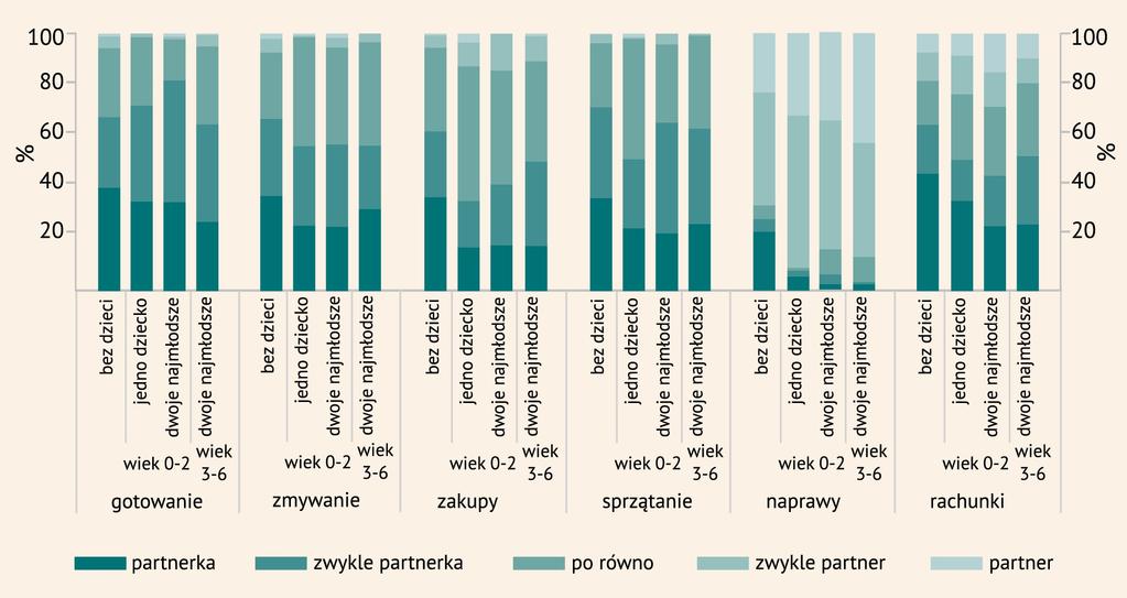 18 6. Jak kob iety i m ężczyźni dzielą si ę o bowią zkami d omow ymi i opiekuń czymi? Tak jak w innych krajach rozwiniętych w Polsce kobiety powszechnie pracują zawodowo.