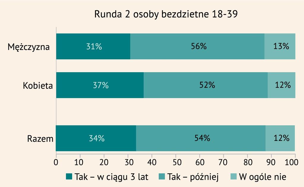 25 9. Później, czy wcal e? Plan y prok reacyjn e osób bezdzie tnyc h W ostatnich kilku dekadach obserwujemy w Polsce znaczny wzrost liczby osób bezdzietnych.