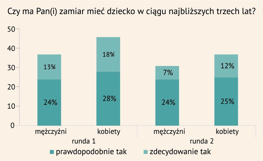 26 zdecydowanie planują ojcostwo. Podobne zmiany deklaracji obserwowane są u kobiet.