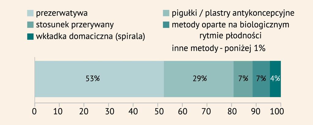 28 11. Metody zapobieg ania ciąży a chęć posi ada nia d ziec ka Zamierzenia prokreacyjne i ich realizacja bardzo silnie powiązane są z antykoncepcją.