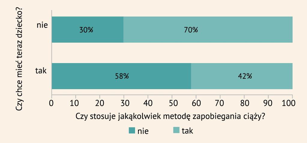 Dane z badania Generacje i Rodziny pozwalają ustalić, z jakich metod korzystają pary w Polsce oraz czy korzystanie z antykoncepcji jest spójne z ich zamierzeniami rodzicielskimi.