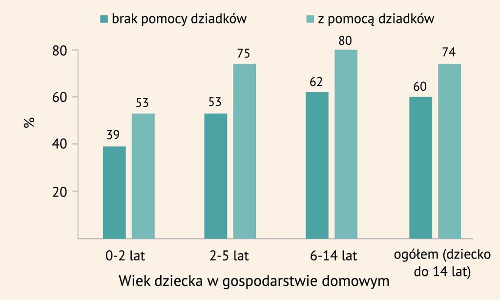 krajach OECD odsetek ten wynosił ponad 50%. Opieką przedszkolną objętych jest znacznie więcej dzieci (75% dzieci w wieku 3-5 lat), ale nadal jest to mniej niż średnia dla krajów OECD (84%).