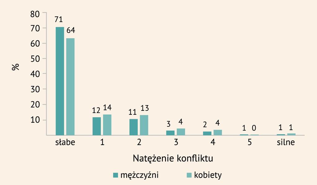 37 16. Jak często Polacy doświadczają tr udności w łą czeniu pracy zawodowej z rodzin ą? Rodzina i praca zawodowa to jedne z najważniejszych sfer życia.