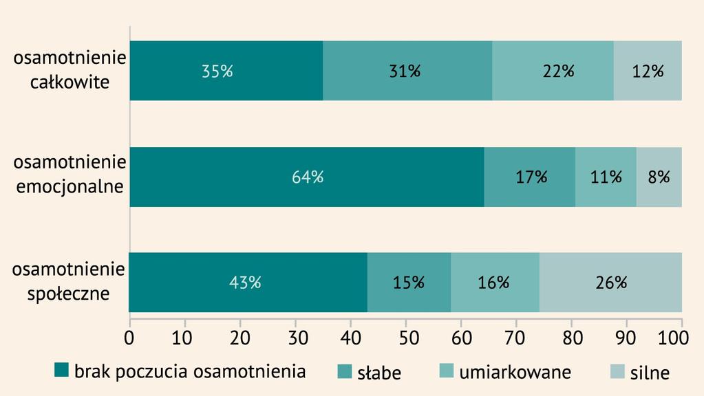 43 19. Po czucie osa motnien ia wś ród osó b w wi eku 50+ Człowiek funkcjonuje w społeczeństwie.