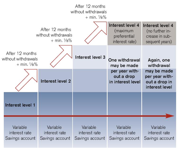 Oprocentowanie depozytów w Credit Suisse Jeżeli klient nie wycofuje środków, to po każdych kolejnych 12 miesiącach (przez 3 lata)