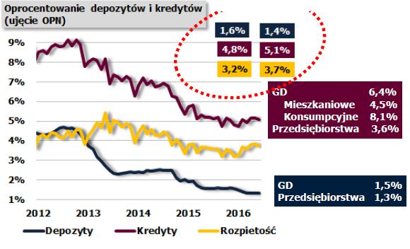 Oprocentowanie kredytów