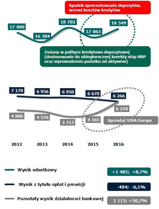 Dochody banków w