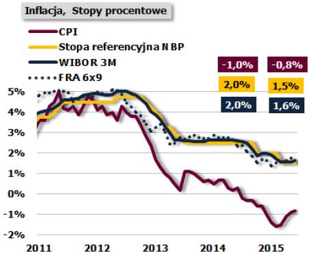 WIBOR a CPI i stopa referencyjna NBP Źródło: KNF.