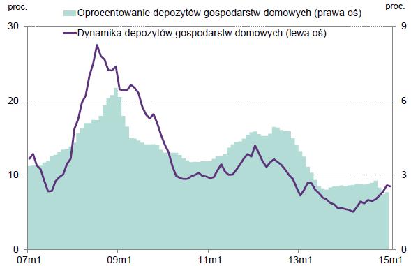 Dynamika roczna i średnie oprocentowanie nowych depozytów