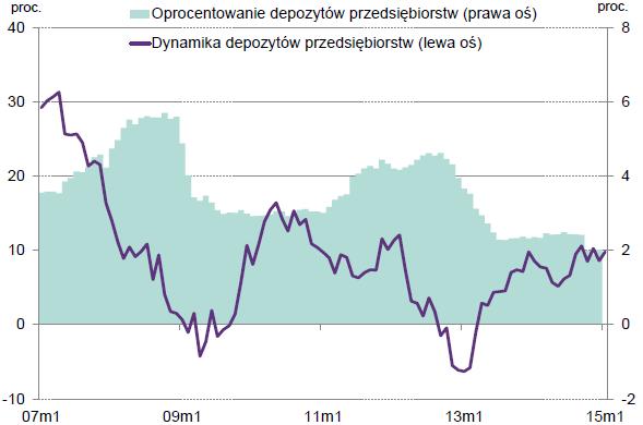 Dynamika roczna i średnie oprocentowanie nowych depozytów