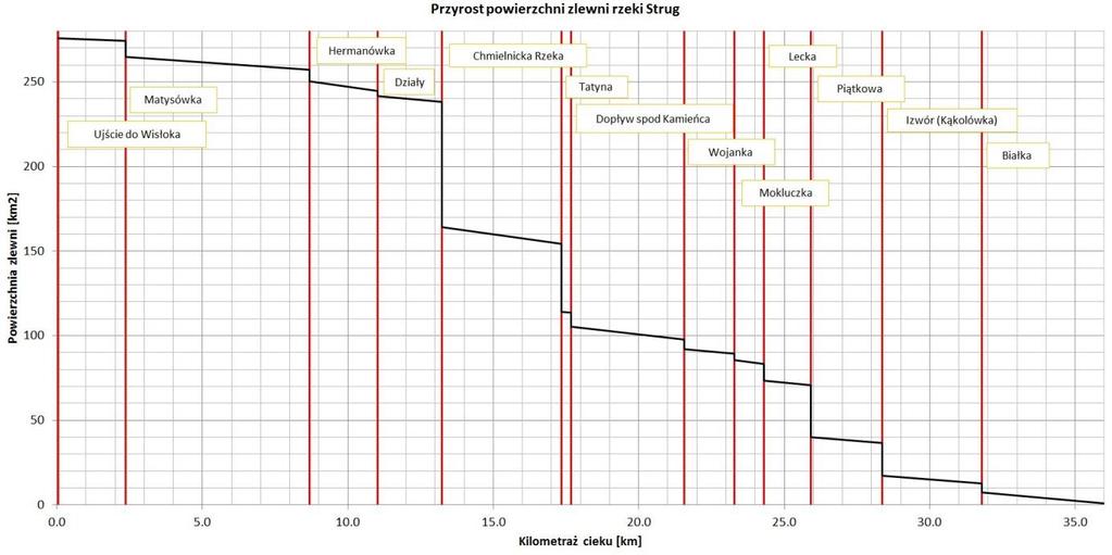 Ryc. 78. Przyrost powierzchni zlewni rzeki Strug. Źródło: oprac. własne Zlewnia zadaniowa: Mikośka (Z05) Dla rzeki Mikośki (zlewnia zadaniowa Z05) nie wyszczególniono żadnych istotnych dopływów.