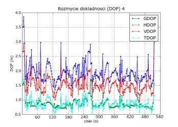 około 2,5 m. Reszta rozmyć (HDOP, VDOP i TDOP) w tych punktach osiąga swoje wartości maksymalne w tym samym punkcie, wynoszące odpowiednio 1,2 m; 1,7 m; 1,2 m.