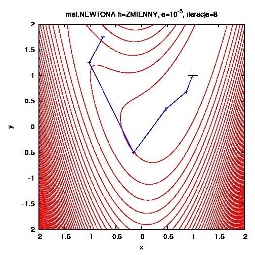 Zastosujmy schemat do funkcji kwadratowej 1 x AT x + b T x + c f (x W pierwszej iteracji dostajemy x1 Czyli 5 (x y) + (1 µ 30x 10y + 10x H(x; y) 10x 5 f (x; y) x0 + b ) x 0 A 1 (Ax x 0 x 0 A 1b A 1b