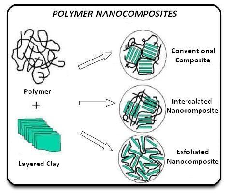 Figure 1. Schematically illustration of three different types of thermodynamically achievable polymer/layered silicate nanocomposites [1,2]. The aims of this study were: 2.