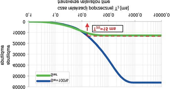 (Fig. 3). Graficzny sposób wyznaczenia wielkoœci T 2G przedstawiono poni ej (Fig. 4). Fig. 3. Okreœlanie wartoœci parametru T 2G : A Sw = 100% amplituda sygna³u dla 100% nasycenia, A Swr amplituda sygna³u dla nasycenia resztkowego, T 2G czas graniczny Fig.