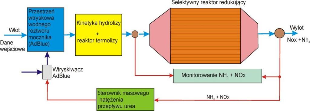 3. Model chemiczny reaktora SCR Reaktor SCR wykorzystuje 32,5% roztwór wodny mocznika (ang.